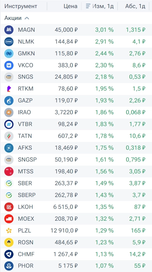Торги выходного дня проходят преимущественно в зелёной зоне: в лидерах роста металлурги Торги выходного дня проходят преимущественно в зелёной зоне: в лидерах роста металлурги