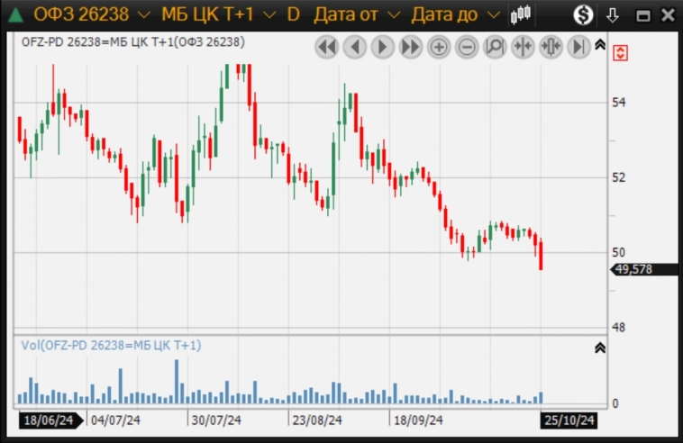 На фоне повышения ключевой ставки до 21% котировки ОФЗ 26238 снизились до 49,578%
