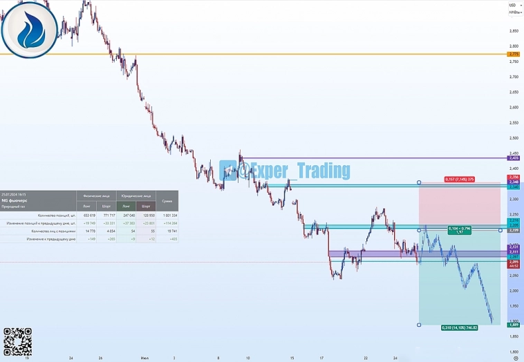 #NG - 7.24, Фьючерсный контракт