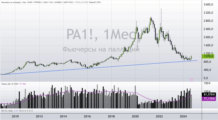 Палладий график