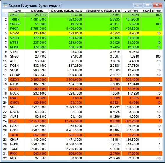 Лучшие бумаги недели. Выпуск 676 – обновления для пятницы Лучшие бумаги недели. Выпуск 676 – обновления для пятницы