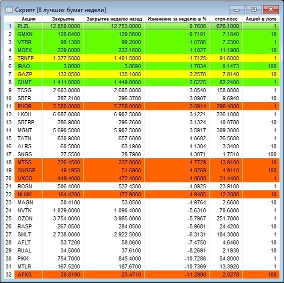 Лучшие бумаги недели. Выпуск 677 – обновления для пятницы Лучшие бумаги недели. Выпуск 677 – обновления для пятницы