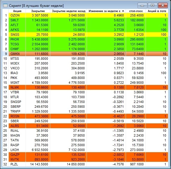 Лучшие бумаги недели. Выпуск 692 – обновления для пятницы