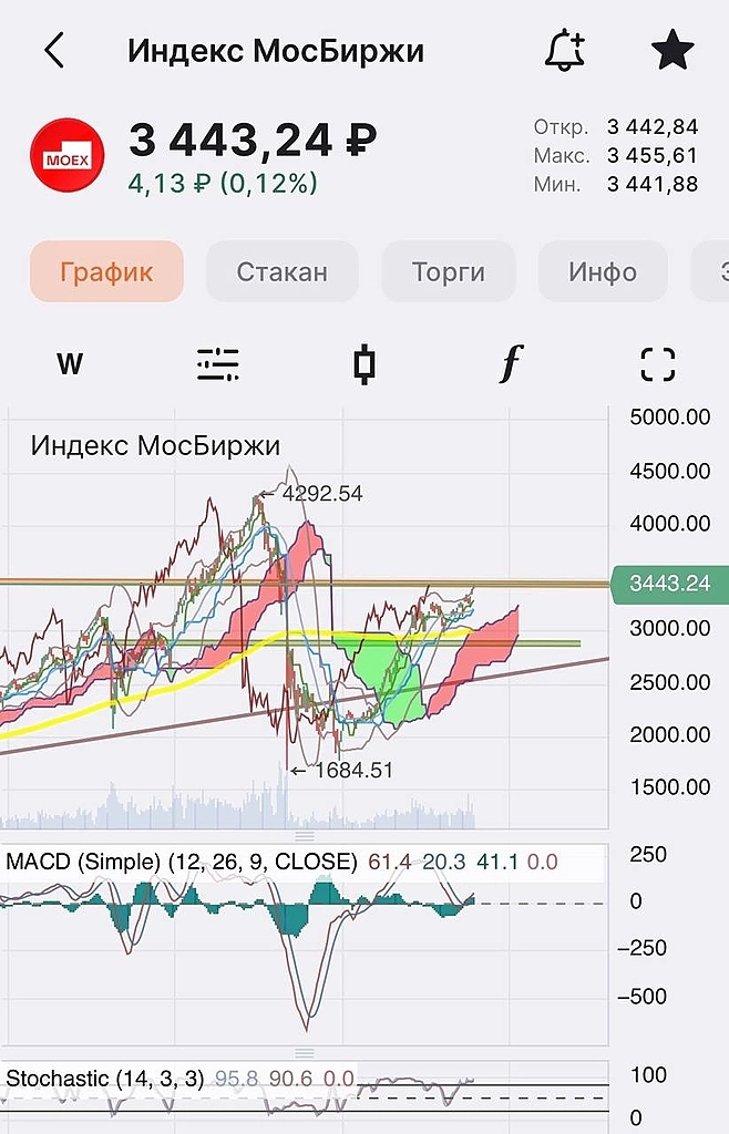 Рынок продолжает обновлять локальные хаи 📈