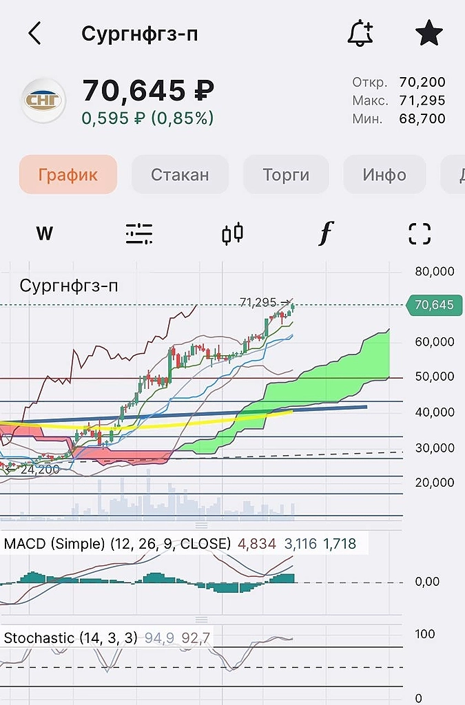 💿 Рекомендованы дивиденды Сургутнефтегаза за 2023 г. 💿 Рекомендованы дивиденды Сургутнефтегаза за 2023 г.