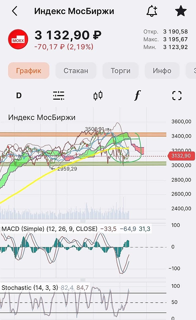 Рынок как обычно…. 📉 Рынок как обычно…. 📉