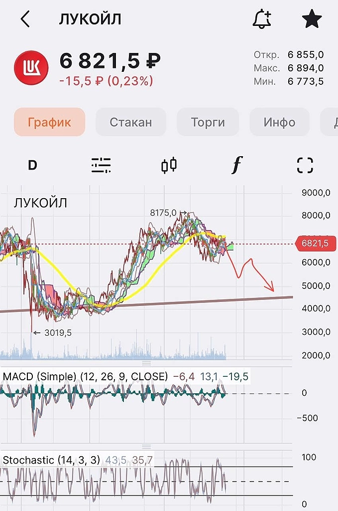 Нефтяники летят камнем вниз 📉