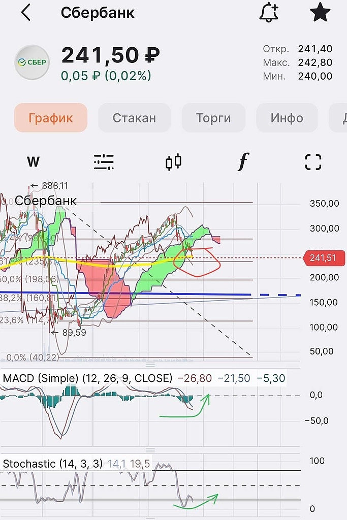 Несмотря на колоссальные притоки, лучший так же перестал расти 📉 Несмотря на колоссальные притоки, лучший так же перестал расти 📉