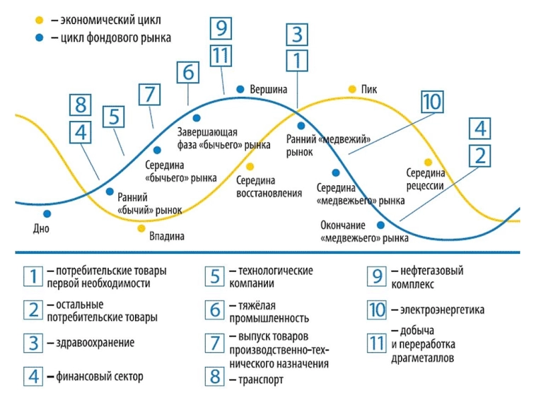 Финансовый сектор на коне, но только в этом году