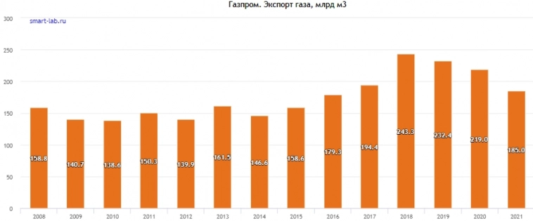 Европа заморозила не только себя, но и Газпром с его газом