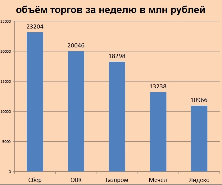 Топ-5 акций на бирже за последнюю неделю