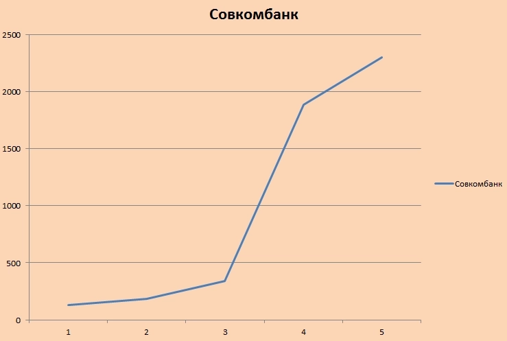 Топ-5 акций на бирже за последнюю неделю
