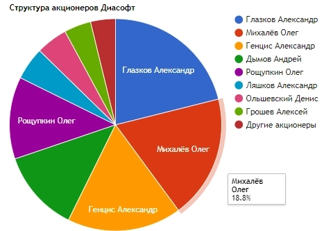 Разочарование года: как IPO Диасофт помог разбогатеть Разочарование года: как IPO Диасофт помог разбогатеть