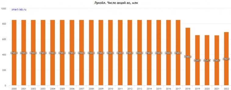 Традиция Лукойла обратного выкупа акций Традиция Лукойла обратного выкупа акций