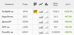 Топ-5 самых доходных акций в 2024 году