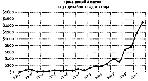 Почему Amazon дорого стоит