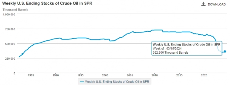 США потеряла запасы нефти из-за Байдена