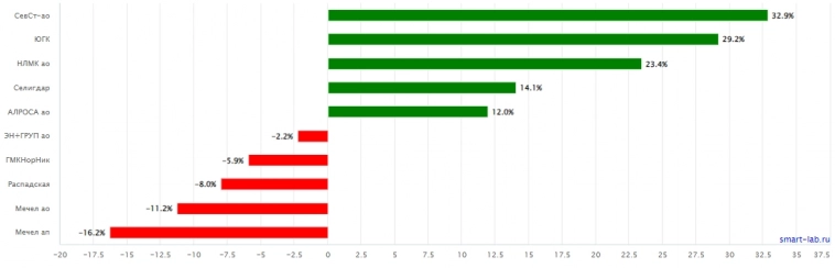 Жадность в США заставляет расти индексы