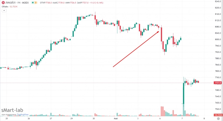 Дивиденды Лукойла разорвали компанию только чуть-чуть