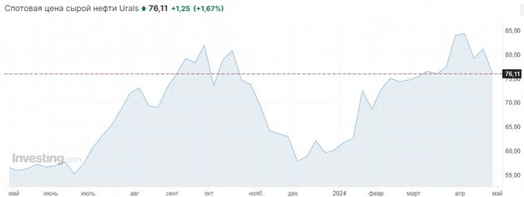 Дивиденды Лукойла разорвали компанию только чуть-чуть