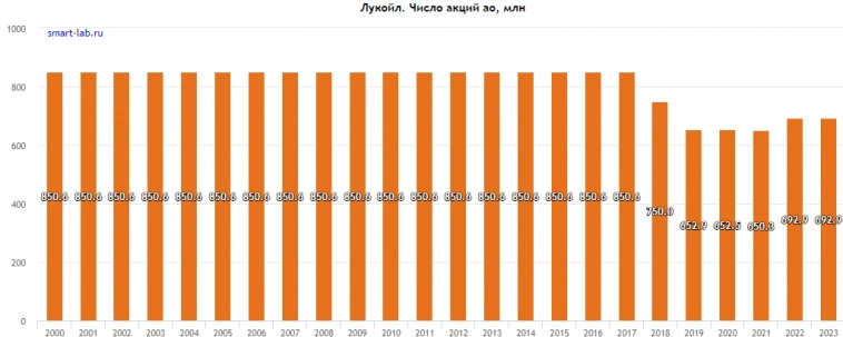 Дивиденды Лукойла разорвали компанию только чуть-чуть
