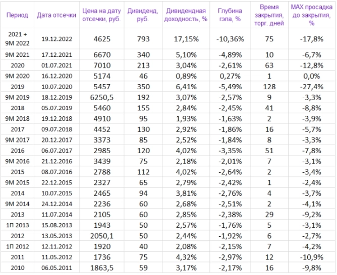 Дивиденды Лукойла разорвали компанию только чуть-чуть