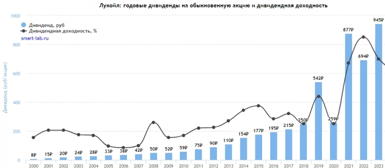 Дивиденды Лукойла разорвали компанию только чуть-чуть