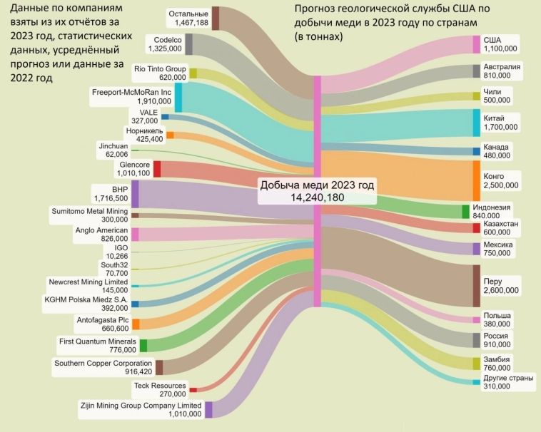 Опять США виновата в проблеме с медью вместе с Китаем