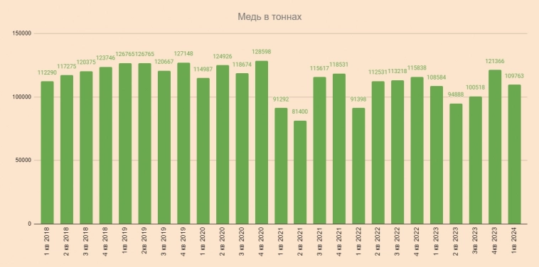 Опять США виновата в проблеме с медью вместе с Китаем