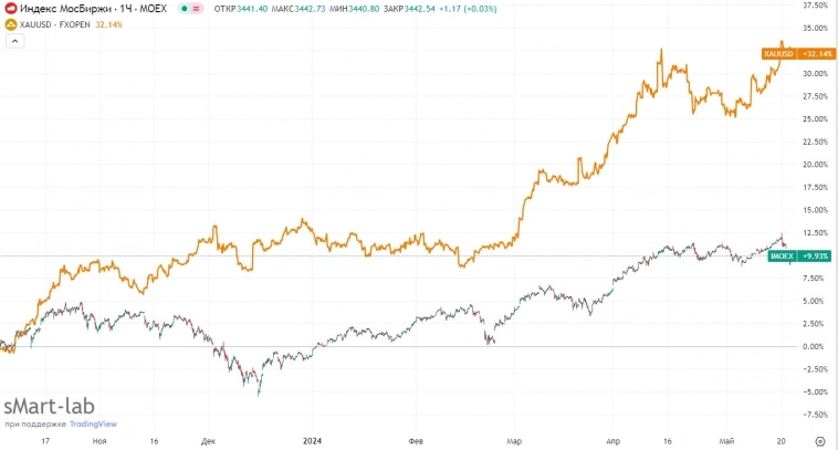 Как индекс Мосбиржи пострадал: почему покупка золота в фаворитах