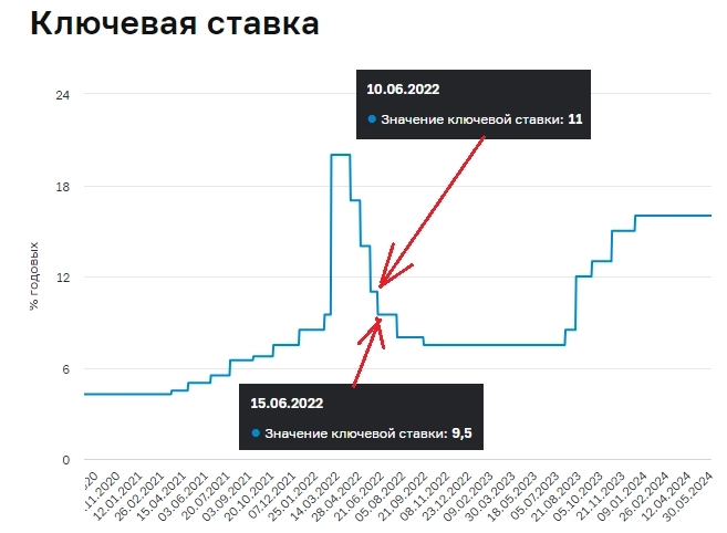 Что знает Сбер про ключевую ставку ЦБ Что знает Сбер про ключевую ставку ЦБ