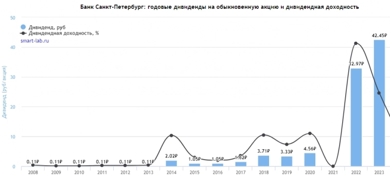 Почему растут акции БСП