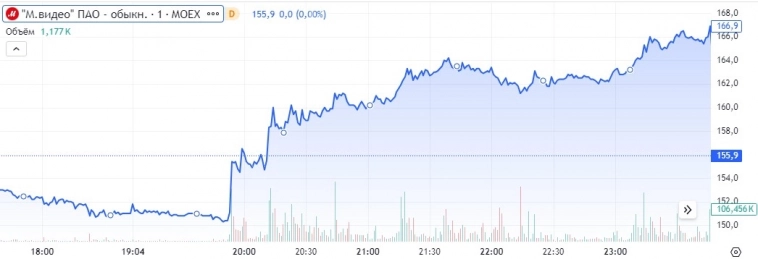 Что случилось с М.Видео на фондовом рынке