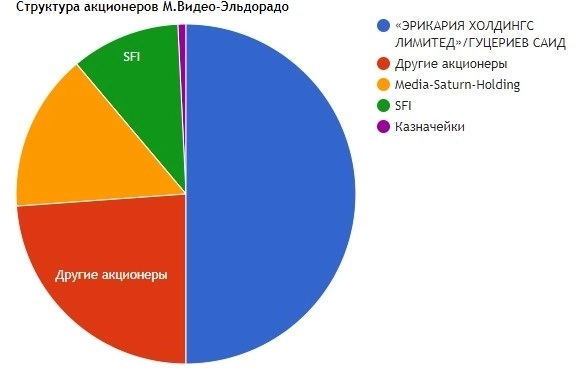 Что случилось с М.Видео на фондовом рынке Что случилось с М.Видео на фондовом рынке