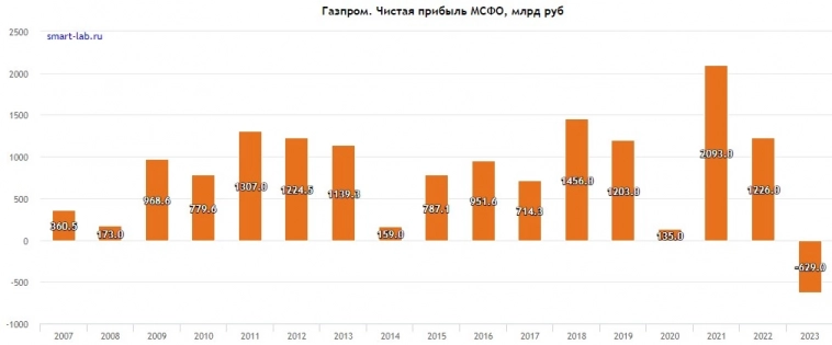 Газпром не может выбраться из ямы убытков