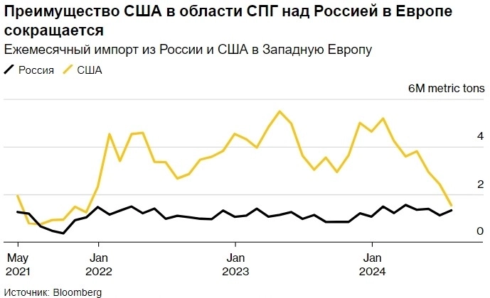 Газпром не может выбраться из ямы убытков