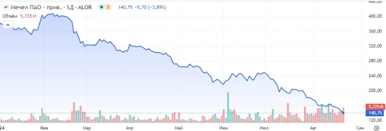 ТОП-5 самых неудачных инвестиций в 2024 году