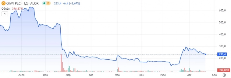 ТОП-5 самых неудачных инвестиций в 2024 году