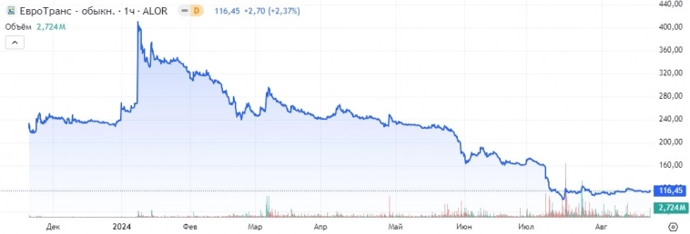 ТОП-5 самых неудачных инвестиций в 2024 году