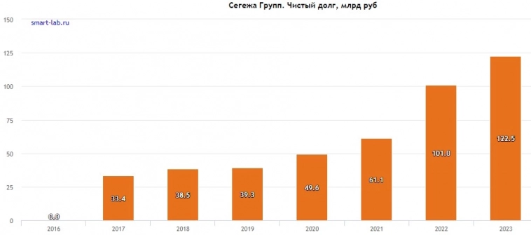 Беспощадные инвестиции продолжают банкротить инвесторов: допка Сегежи