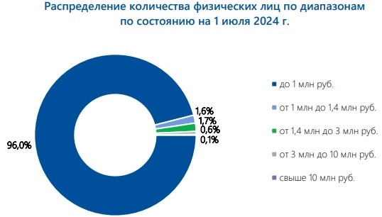 Налоговая уже стала домогаться тех, кто не инвестирует в акции