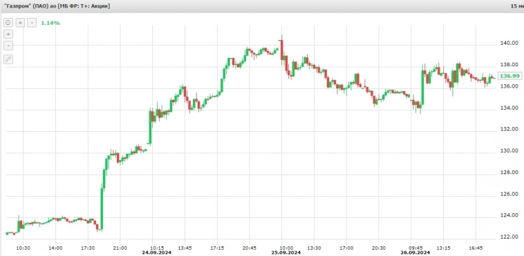 Какие будут дивиденды Газпрома за 2024 год