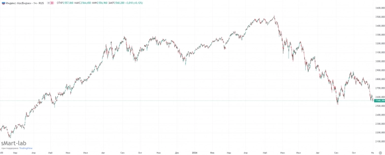Психи на бирже уронили всё подряд: акции, золото, серебро, облигации, нефть, рубль, свою честь Психи на бирже уронили всё подряд: акции, золото, серебро, облигации, нефть, рубль, свою честь