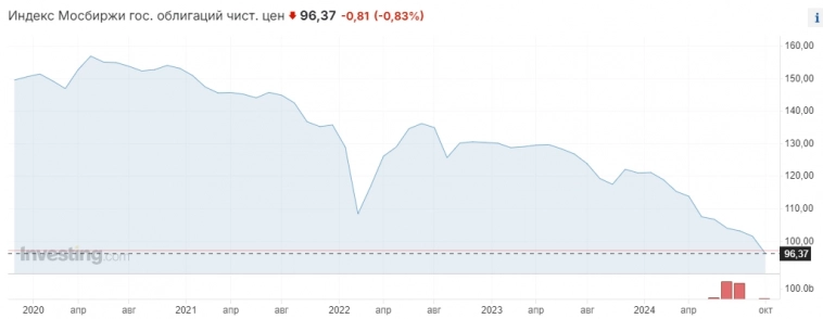 Психи на бирже уронили всё подряд: акции, золото, серебро, облигации, нефть, рубль, свою честь Психи на бирже уронили всё подряд: акции, золото, серебро, облигации, нефть, рубль, свою честь