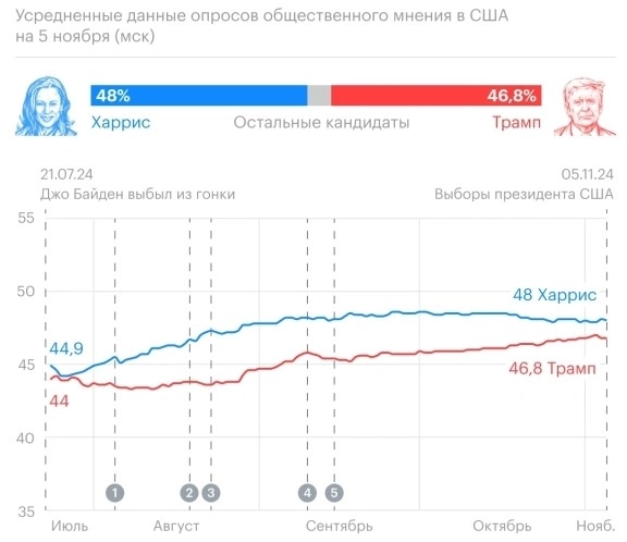 Как проходят выборы президента Трампа