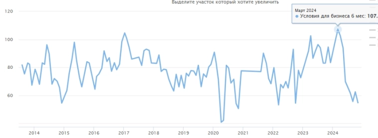 Индекс доверия инвесторов и потребителей в России Индекс доверия инвесторов и потребителей в России