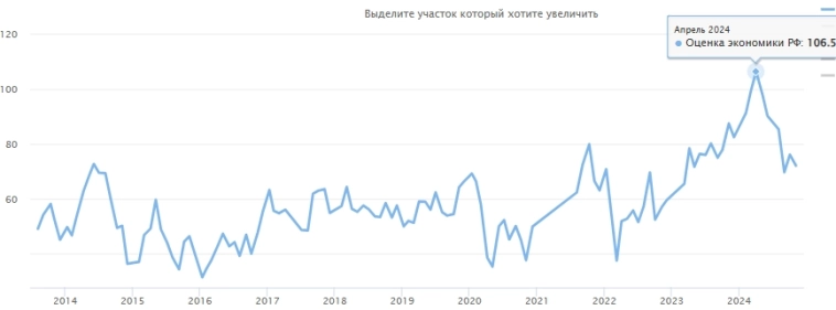 Индекс доверия инвесторов и потребителей в России Индекс доверия инвесторов и потребителей в России