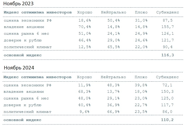 Индекс доверия инвесторов и потребителей в России Индекс доверия инвесторов и потребителей в России