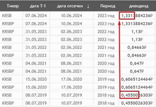 Что из акций пора уже покупать на бирже