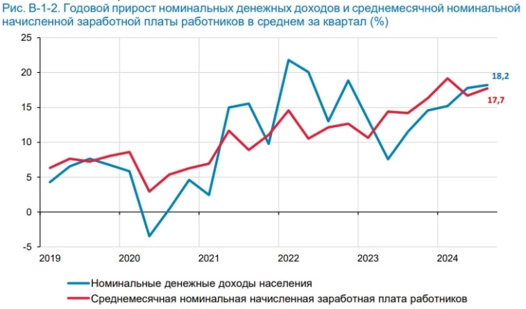 Банк России сообщил о росте зарплат на большинстве предприятий: люди просто не знают насколько они счастливы